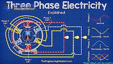 Dòng điện xoay chiều được biến đổi từ dòng điện loại nào?